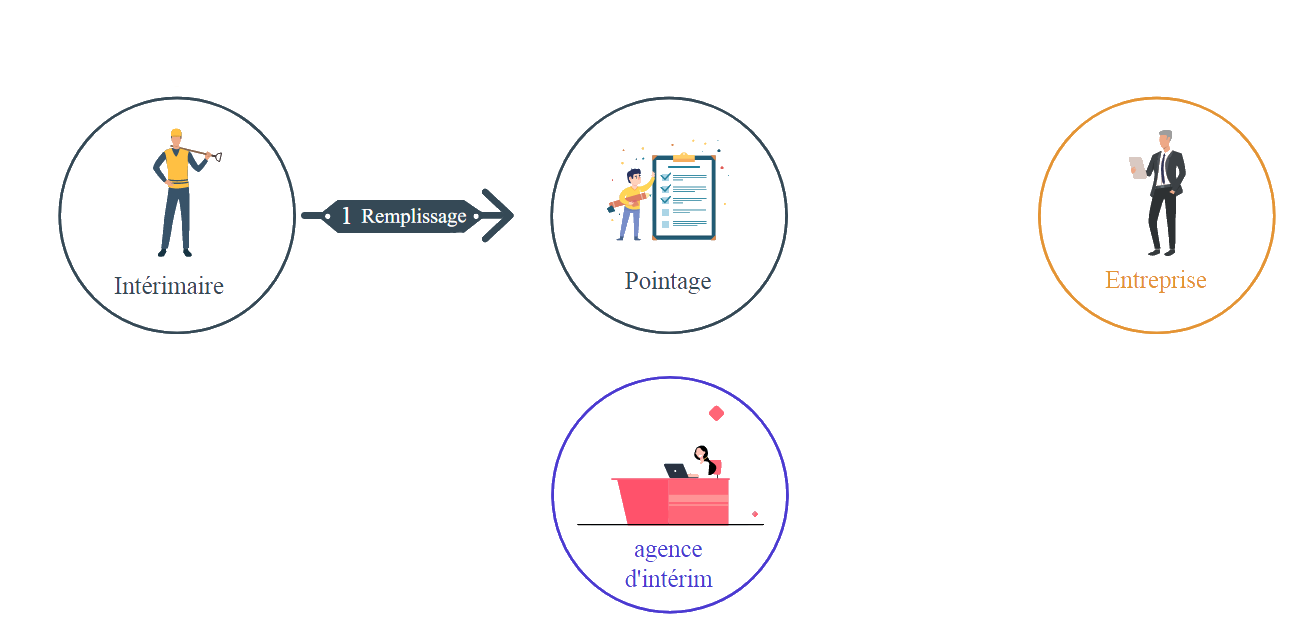 Schema de pointage