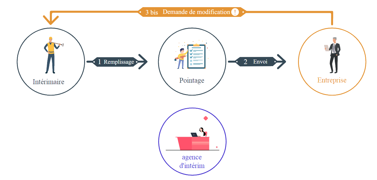 Schema de pointage